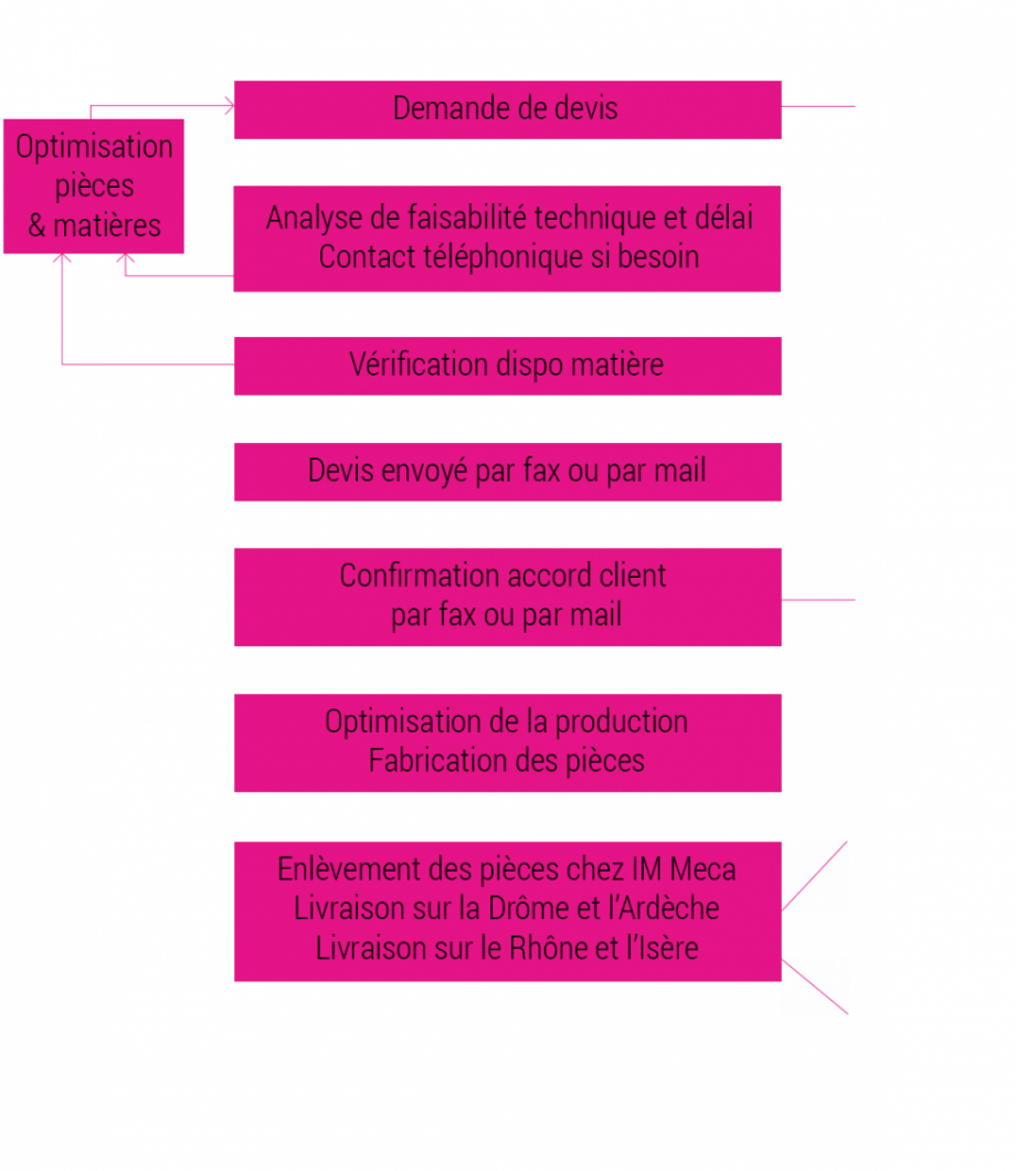 processus de fabrication MECA EXPRESS permet de vous livrer vos pièces urgentes en 24h ou 48h